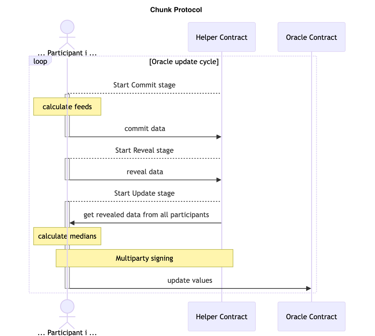 Chunk Architecture Diagram